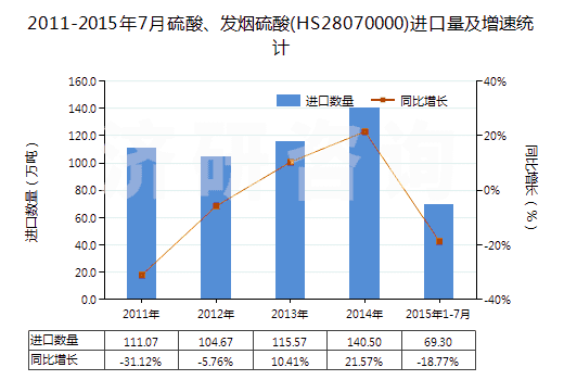 2011-2015年7月硫酸、發(fā)煙硫酸(HS28070000)進(jìn)口量及增速統(tǒng)計(jì)
